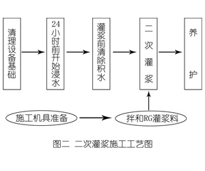 三门峡灌浆料施工工艺—文字完整版